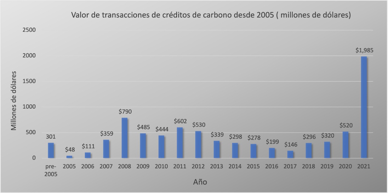 Reportan que el valor del Mercado Voluntario de Carbono es de USD 2 mil millones